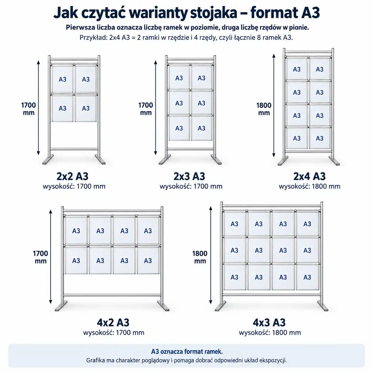 Stojak z ramkami plastikowymi A3 – dostępne układy Warianty stojaka z ramkami plastikowymi A3 – układy 2x2 do 4x3
